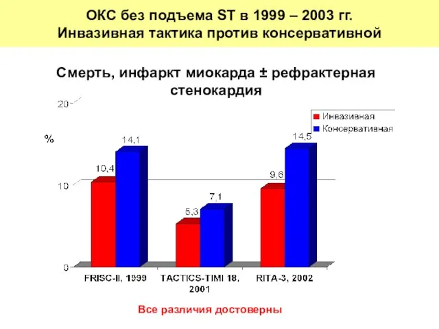 Смерть, инфаркт миокарда ± рефрактерная стенокардия Все различия достоверны ОКС без подъема