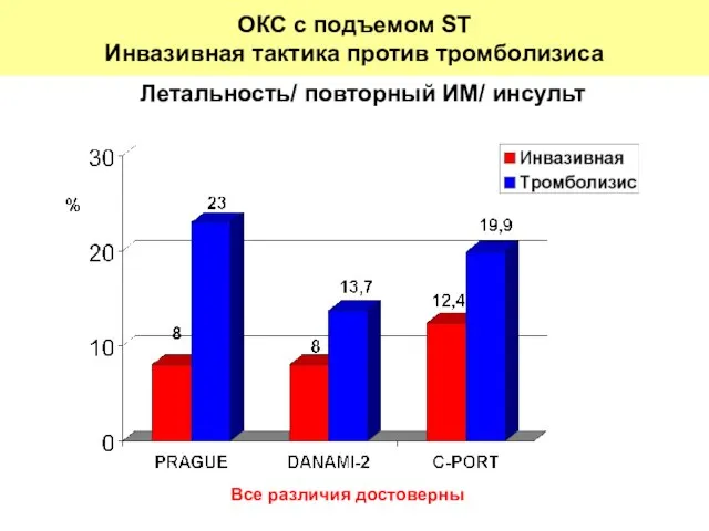 Летальность/ повторный ИМ/ инсульт Все различия достоверны ОКС с подъемом ST Инвазивная тактика против тромболизиса