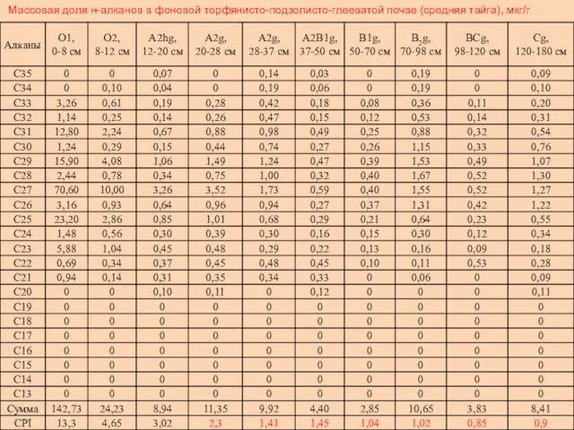 Массовая доля н-алканов в фоновой торфянисто-подзолисто-глееватой почве (средняя тайга), мкг/г