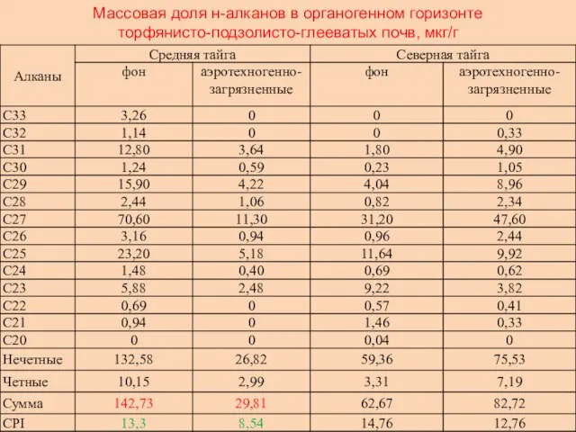 Массовая доля н-алканов в органогенном горизонте торфянисто-подзолисто-глееватых почв, мкг/г