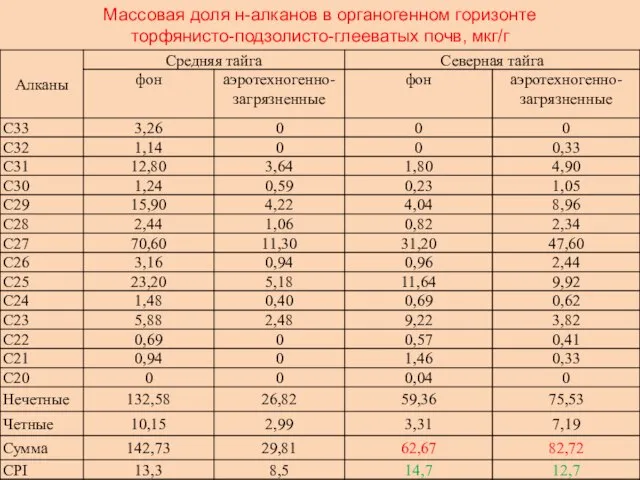 Массовая доля н-алканов в органогенном горизонте торфянисто-подзолисто-глееватых почв, мкг/г