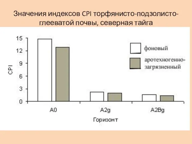 Значения индексов CPI торфянисто-подзолисто-глееватой почвы, северная тайга