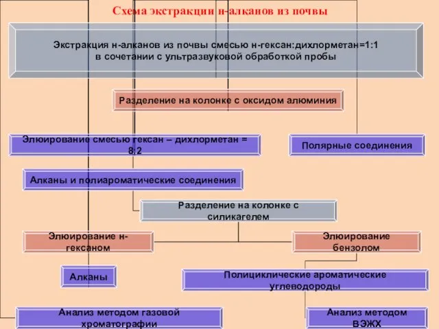 Схема экстракции н-алканов из почвы