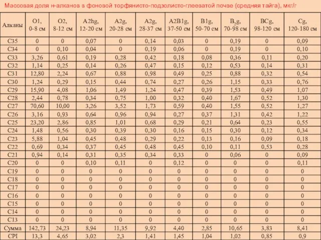 Массовая доля н-алканов в фоновой торфянисто-подзолисто-глееватой почве (средняя тайга), мкг/г