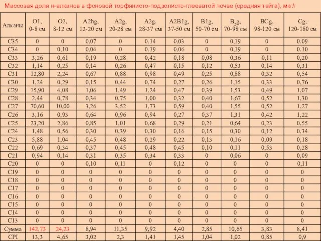 Массовая доля н-алканов в фоновой торфянисто-подзолисто-глееватой почве (средняя тайга), мкг/г
