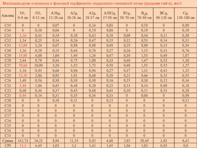 Массовая доля н-алканов в фоновой торфянисто-подзолисто-глееватой почве (средняя тайга), мкг/г