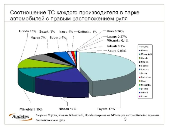 Соотношение ТС каждого производителя в парке автомобилей с правым расположением руля В