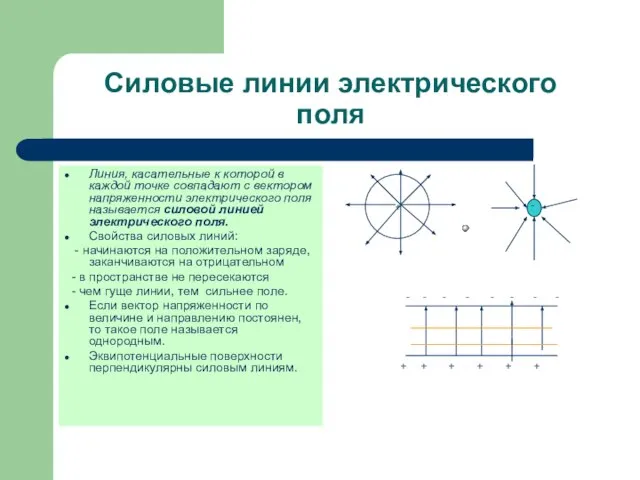 Cиловые линии электрического поля Линия, касательные к которой в каждой точке совпадают