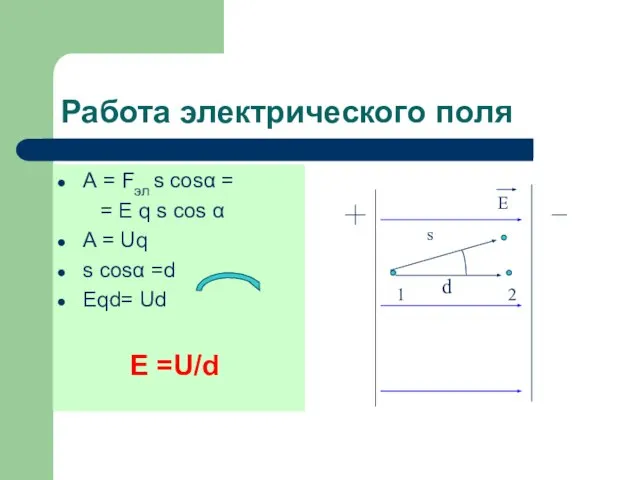 Работа электрического поля А = Fэл s cosα = = E q