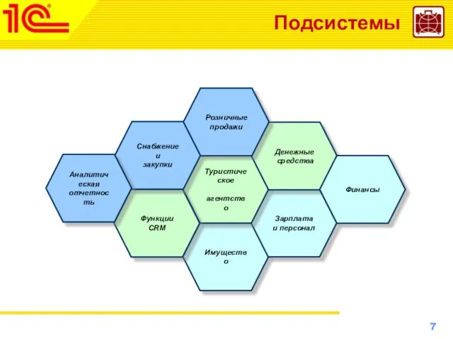 Подсистемы Имущество Зарплата и персонал Туристическое агентство Денежные средства Функции CRM Снабжение