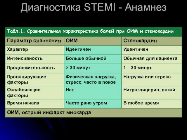 Диагностика STEMI - Анамнез