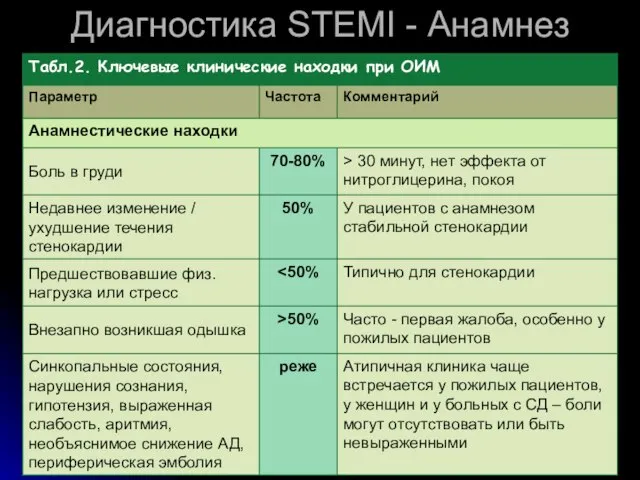 Диагностика STEMI - Анамнез