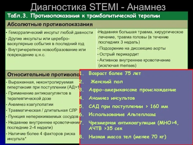 Диагностика STEMI - Анамнез Возраст более 75 лет Женский пол Афро-американсоке происхождение