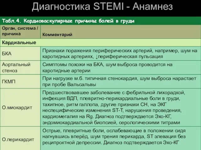 Диагностика STEMI - Анамнез