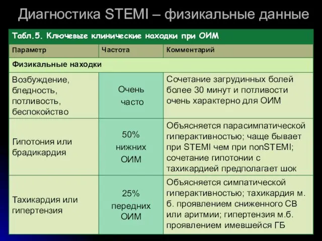 Диагностика STEMI – физикальные данные