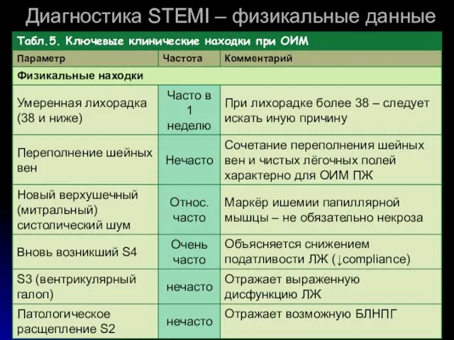 Диагностика STEMI – физикальные данные