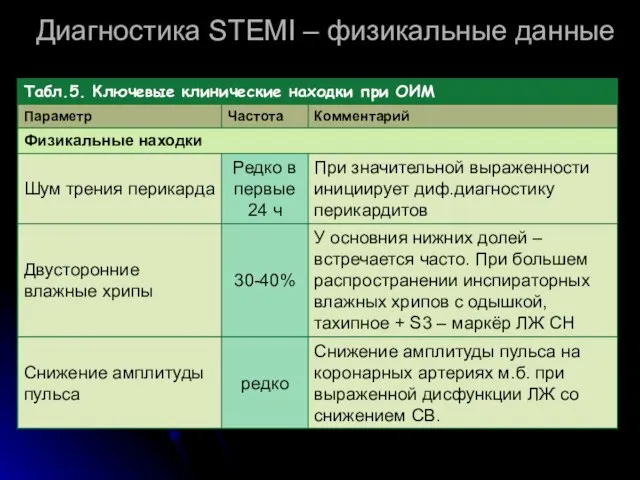 Диагностика STEMI – физикальные данные