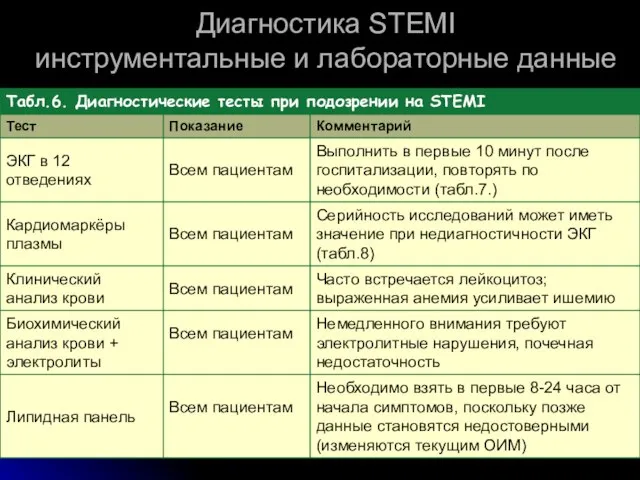 Диагностика STEMI инструментальные и лабораторные данные