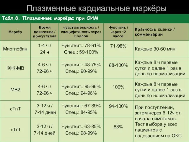 Плазменные кардиальные маркёры