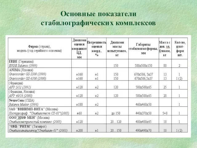 Основные показатели стабилографических комплексов