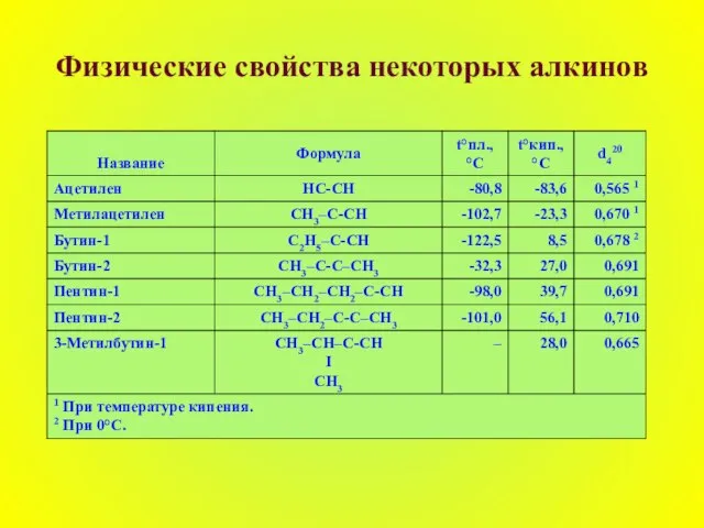 Физические свойства некоторых алкинов