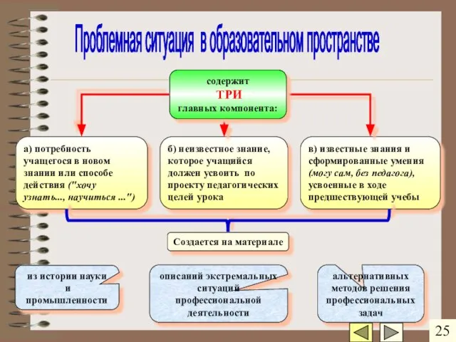 в) известные знания и сформированные умения (могу сам, без педагога), усвоенные в