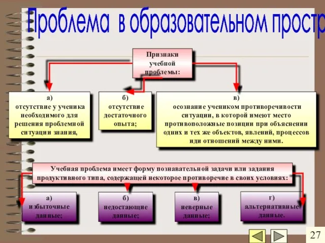 г) альтернативные данные. Признаки учебной проблемы: а) отсутствие у ученика необходимого для