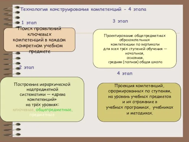 Технология конструирования компетенций - 4 этапа Поиск проявлений ключевых компетенций в каждом