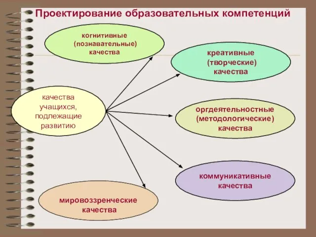 качества учащихся, подлежащие развитию креативные (творческие) качества когнитивные (познавательные) качества оргдеятельностные (методологические)