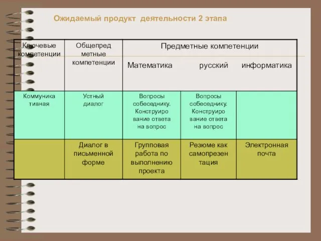 Ожидаемый продукт деятельности 2 этапа