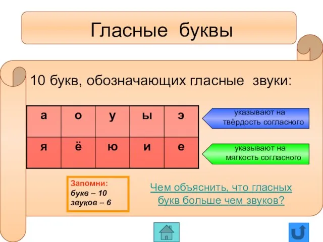 Гласные буквы 10 букв, обозначающих гласные звуки: Чем объяснить, что гласных букв