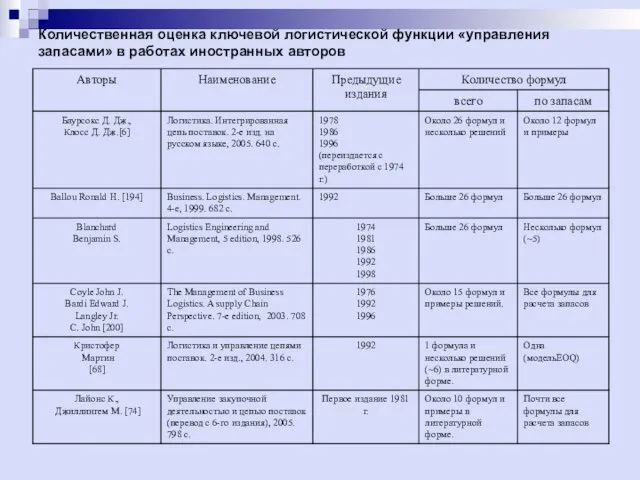 Количественная оценка ключевой логистической функции «управления запасами» в работах иностранных авторов