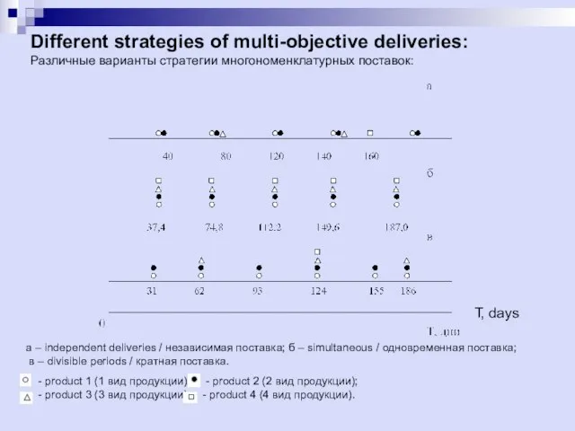 Different strategies of multi-objective deliveries: Различные варианты стратегии многономенклатурных поставок: а –