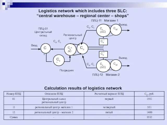 Logistics network which includes three SLC: “central warehouse – regional center –