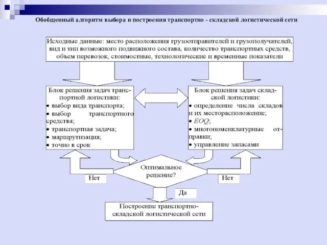 Обобщенный алгоритм выбора и построения транспортно - складской логистической сети