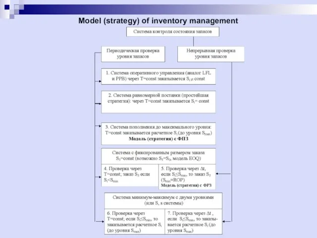 Model (strategy) of inventory management