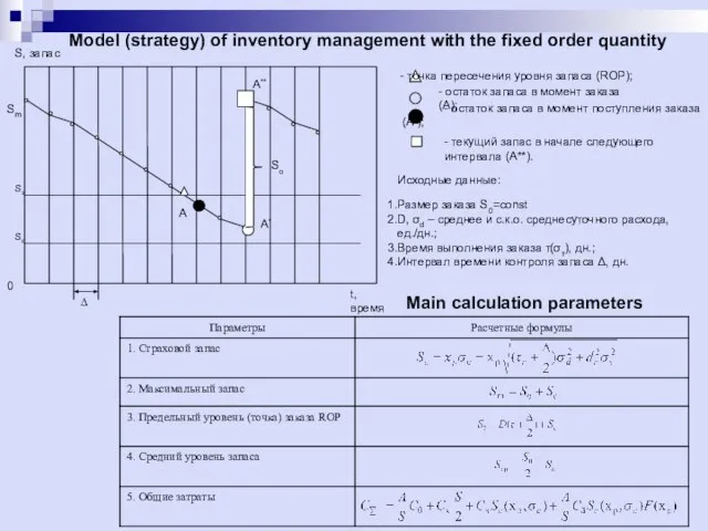 Model (strategy) of inventory management with the fixed order quantity - точка