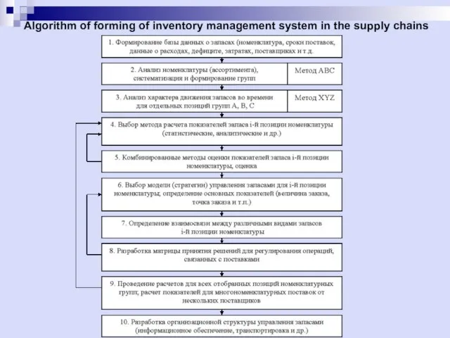 Algorithm of forming of inventory management system in the supply chains