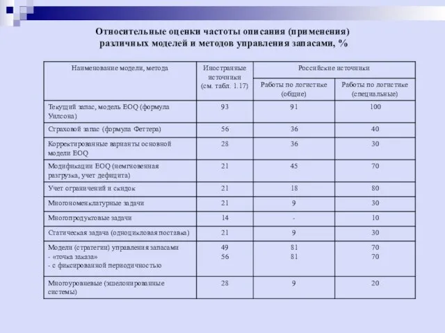 Относительные оценки частоты описания (применения) различных моделей и методов управления запасами, %