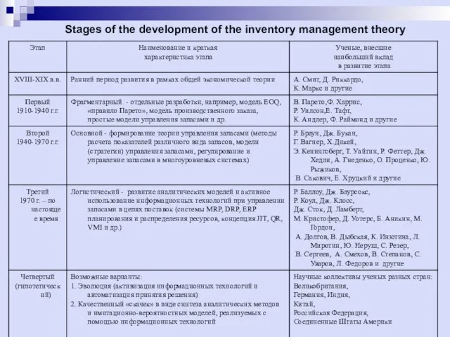 Stages of the development of the inventory management theory