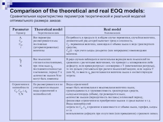 Comparison of the theoretical and real EOQ models: Сравнительная характеристика параметров теоретической