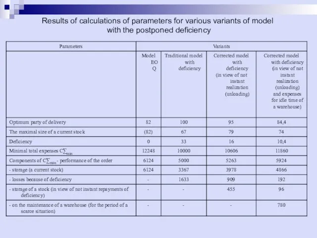 Results of calculations of parameters for various variants of model with the postponed deficiency