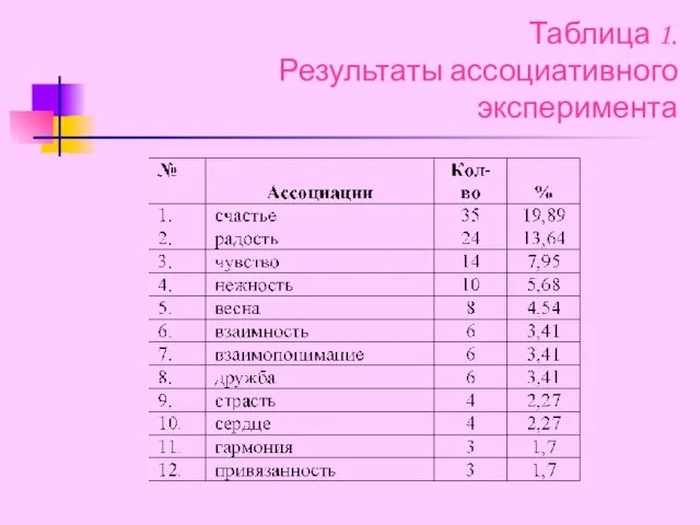 Таблица 1. Результаты ассоциативного эксперимента