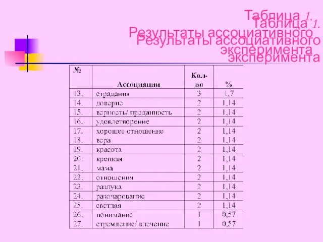 Таблица 1. Результаты ассоциативного эксперимента Таблица 1. Результаты ассоциативного эксперимента