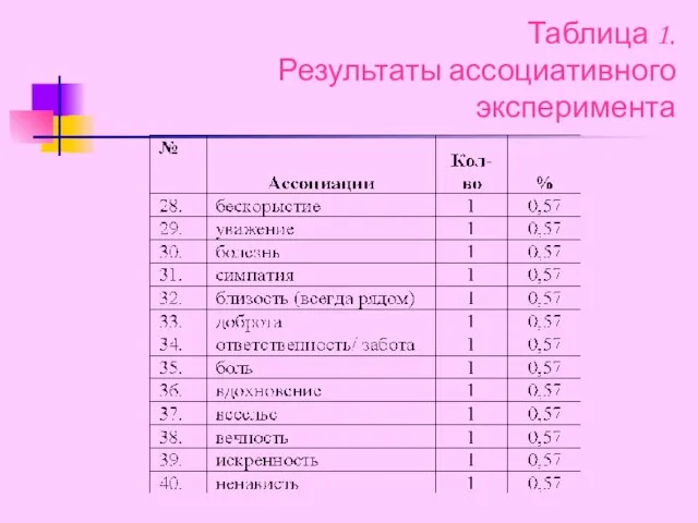 Таблица 1. Результаты ассоциативного эксперимента