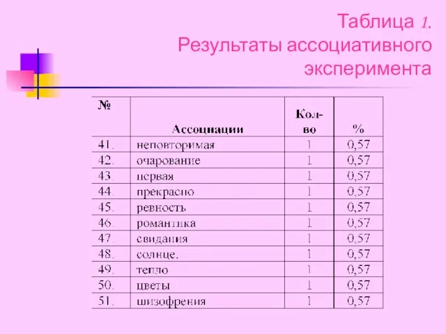 Таблица 1. Результаты ассоциативного эксперимента