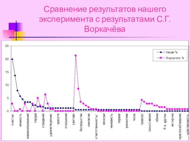 Сравнение результатов нашего эксперимента с результатами С.Г. Воркачёва