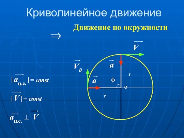 Криволинейное движение ⇒ Движение по окружности