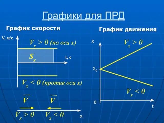 Графики для ПРД График скорости График движения V, м/с t, c Sx