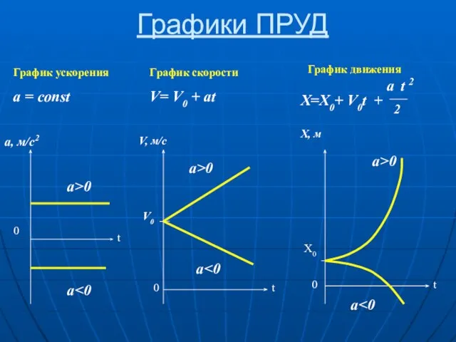 Графики ПРУД